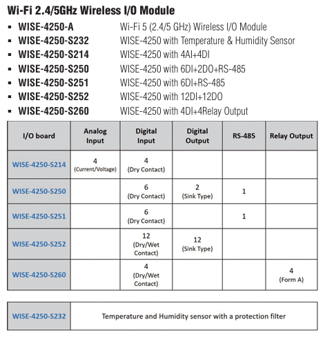 Advantech WISE-4250无线IoT I/O和传感器模块